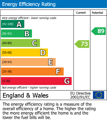 EPC Graph for Dyffryn Road, Llandrindod Wells, Powys