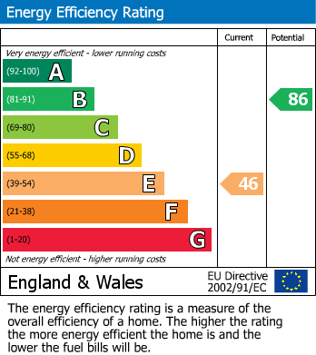 EPC Graph for Clydach, Abergavenny, Monmouthshire