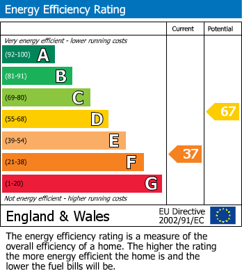 EPC Graph for Maesmynis, Builth Wells, Powys