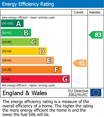 EPC Graph for Park Terrace, Llandrindod Wells, Powys