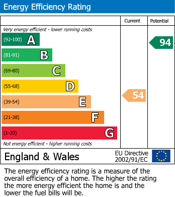 EPC Graph for Sennybridge, Brecon, Powys