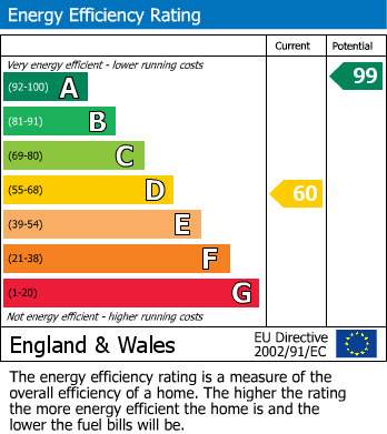 EPC Graph for Llangors, Brecon, Powys