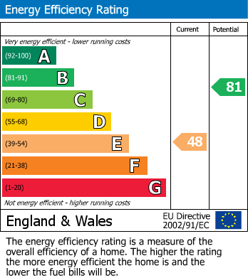 EPC Graph for Bronllys, Brecon, Powys