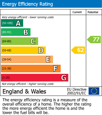 EPC Graph for Haven Way, Abergavenny, Monmouthshire