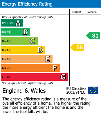 EPC Graph for Govilon, Abergavenny, Monmouthshire