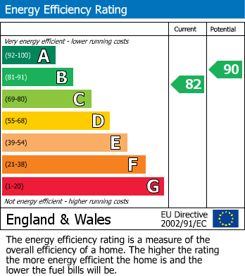 EPC Graph for Garthbrengy, Brecon, Powys