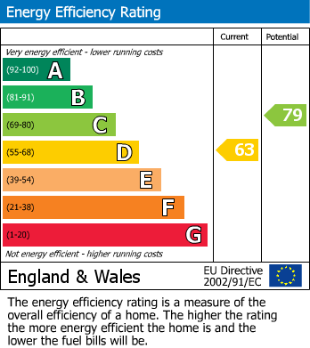 EPC Graph for Parc Yr Irfon, Builth Wells, Powys