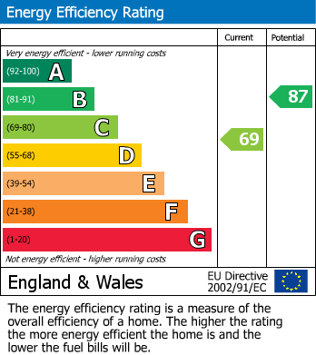 EPC Graph for Old Barn Way, Abergavenny, Monmouthshire