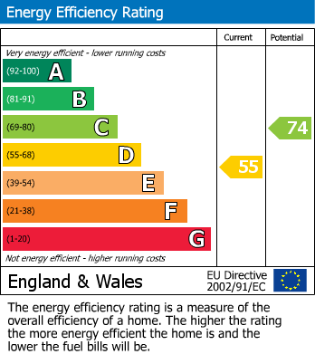EPC Graph for Frogmore Street, Abergavenny, Monmouthshire