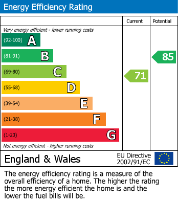 EPC Graph for Maes Y Ffynnon, Brecon, Powys