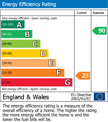 EPC Graph for Longtown, Hereford