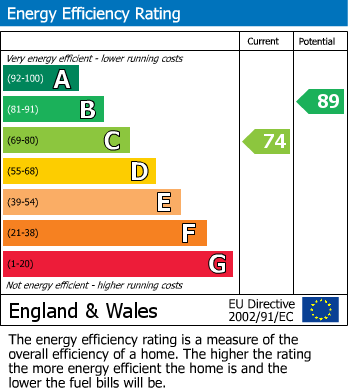 EPC Graph for Waterside, Abergavenny, Monmouthshire