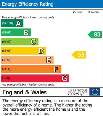 EPC Graph for Mardy, Abergavenny, Monmouthshire