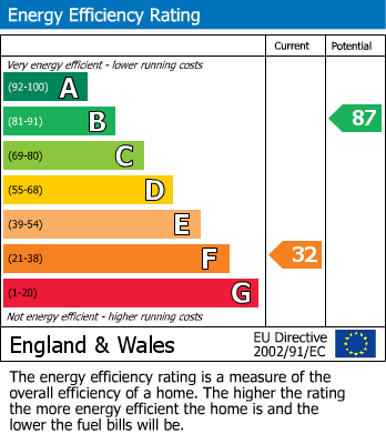 EPC Graph for Rhosferig, Builth Wells, Powys