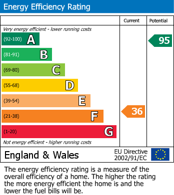 EPC Graph for Pontfaen, Brecon, Powys