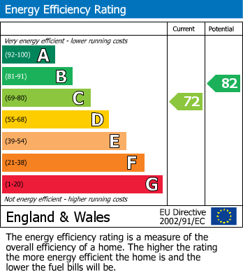 EPC Graph for Crabtree Green, Llandrindod Wells, Powys