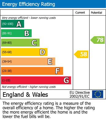 EPC Graph for Conway Street, Brecon, Powys