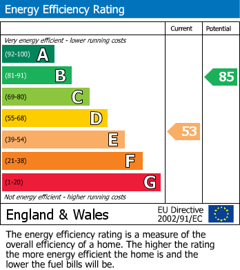 EPC Graph for Howey, Llandrindod Wells, Powys