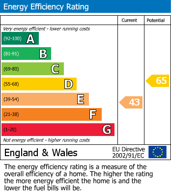 EPC Graph for Llangynidr, Crickhowell, Powys