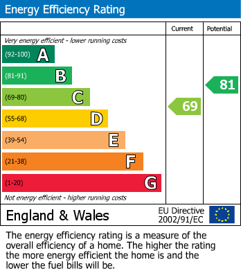 EPC Graph for Brecon Road, Builth Wells, Powys