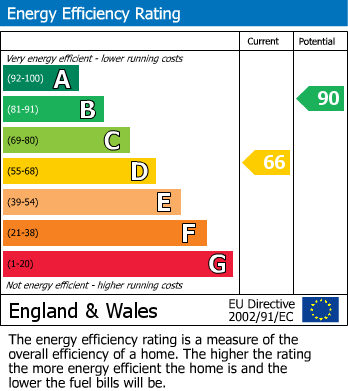 EPC Graph for Charles Street, Brecon, Powys