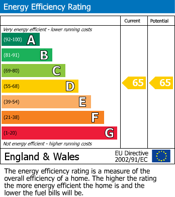 EPC Graph for Eluneds Drive, Brecon, Powys