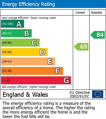 EPC Graph for Lakeside Avenue, Llandrindod Wells, Powys