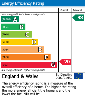 EPC Graph for Llangammarch Wells, Powys