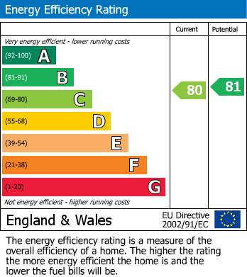 EPC Graph for Gwenllian Morgan Court, Brecon, Powys