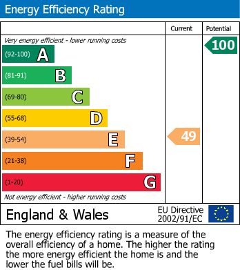 EPC Graph for Penoyre, Brecon, Powys