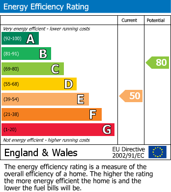 EPC Graph for Sennybridge, Brecon, Powys