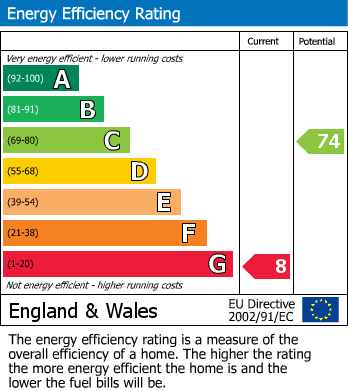 EPC Graph for Belle Vue Terrace, Llanwrtyd Wells, Powys