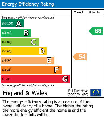 EPC Graph for Watton, Brecon, Powys