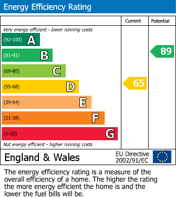 EPC Graph for Church Street, Brecon, Powys