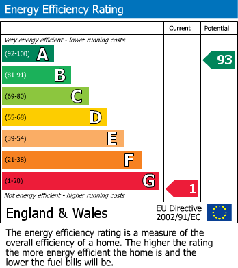 EPC Graph for Grosmont, Abergavenny, Monmouthshire