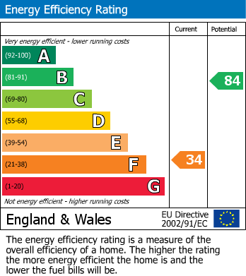 EPC Graph for Irfon Crescent, Llanwrtyd Wells, Powys