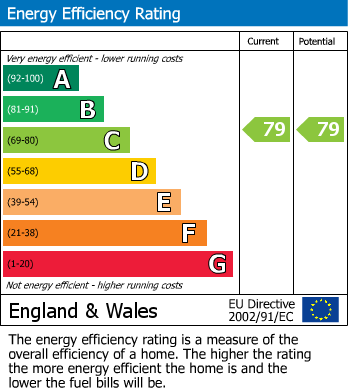 EPC Graph for Trebencyn, Abergavenny, Monmouthshire