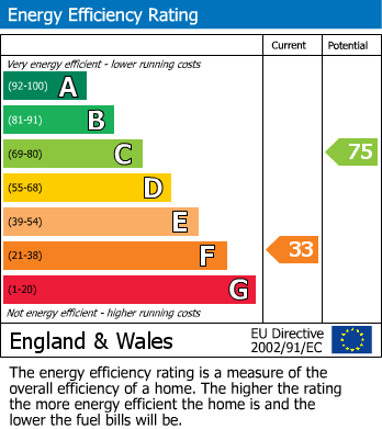 EPC Graph for Defynnog, Brecon, Powys