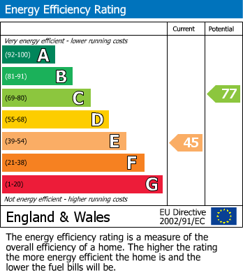 EPC Graph for Alexandra Road, Brecon, Powys