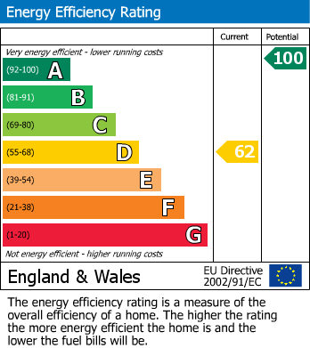 EPC Graph for Pencelli, Brecon, Powys