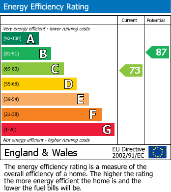 EPC Graph for Dan Y Crug, Brecon, Powys