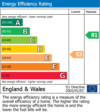 EPC Graph for Western Grove, Builth Wells, Powys