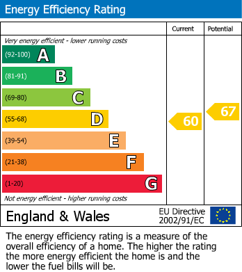 EPC Graph for Brecon, Powys